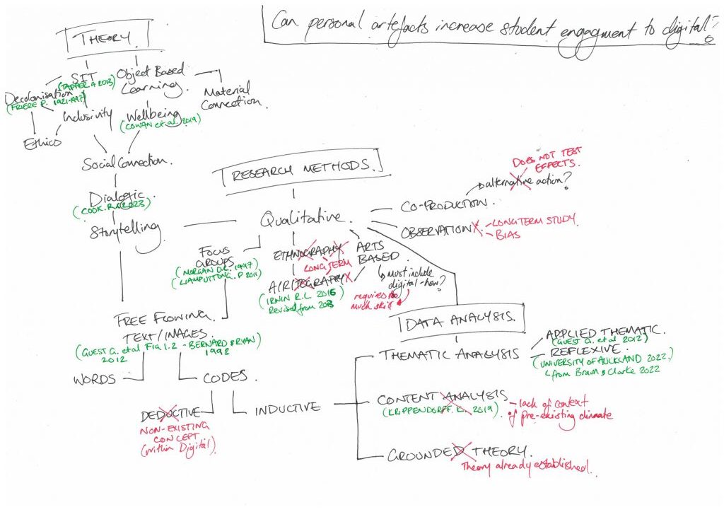 Can artefacts increase student engagement? Flowchart plan brainstorming on theories, research & data analysis methods for the research question 'Can artefacts increase student engagement?'