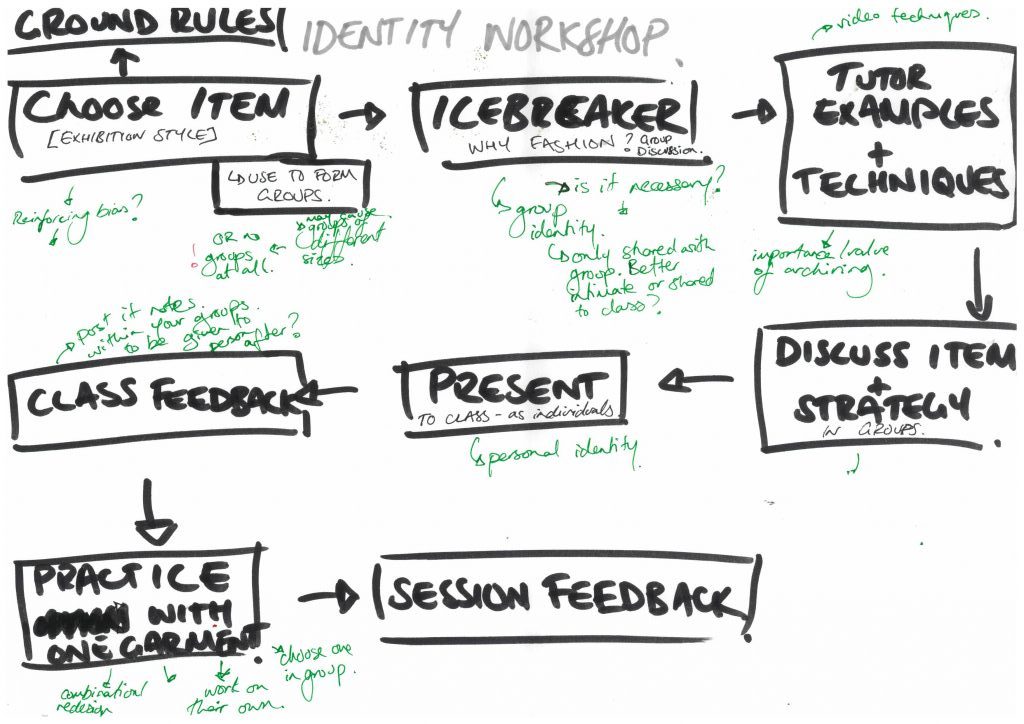 Flowchart diagram for the identity workshop focus group activities - second draft. Select item, Icebreaker (why fashion), Tutor Examples and Techniques, Discuss Item and Strategies, Present, Class Feedback, Experimentation, Feedback